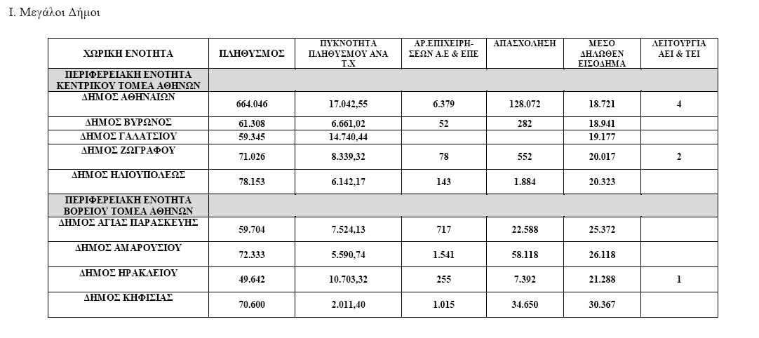 Ρίνακασ 3: Σικονομικά ενεργόσ πλθκυςμόσ Ελλάδοσ και Αττικισ Υθγι http://geodata.gov.gr/geodata/ Κωδ.