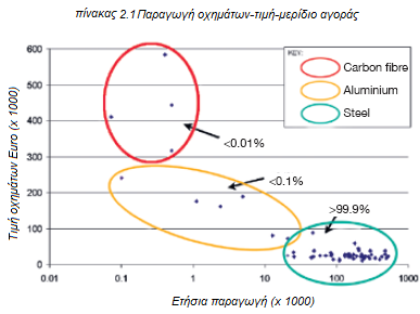 Οη ηδηόηεηεο ηνπ πιηθνύ ηνπ ράιπβα καδί κε ηελ επθνιία ηεο θαηαζθεπήο θαη ην ρακειό θόζηνο, ζεκαίλνπλ όηη ηα νρήκαηα πνπ απνηεινύληαη θπξίσο απν ράιπβα έρνπλ θαηα πνιύ ην κεγαιύηεξν κεξίδην ηεο