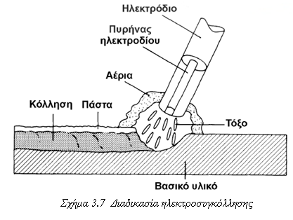 Σρήκα 3.6 Γηάηαμε ειεθηξνζπγθόιιεζεο Ζ δηαδηθαζία ηεο ζπγθόιιεζεο θαίλεηαη ζην ζρήκα 3.7. Λόγσ ηνπ ειεθηξηθνύ ηόμνπ, αλαπηύζζεηαη κεγάιε ζεξκνθξαζία ζηε ζέζε θόιιεζεο, γύξσ ζηνπο 4000 C.