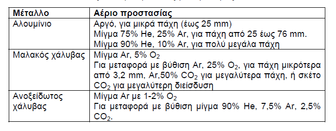 Πίλαθαο 3.3: Αέξηα πξνζηαζίαο γηα ζπγθνιιήζεηο GMAW. ηηο ζπγθνιιήζεηο αλνμείδσησλ ραιύβσλ, ην νμπγόλν πνπ ρξεζηκνπνηείηαη σο αέξην πξνζηαζίαο, ζηνρεύεη ζηελ θαιύηεξε δηείζδπζε.