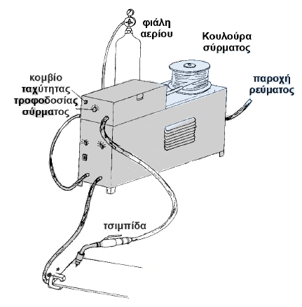 3.3.3.3 Μέθοδος M.A.G ηελ ειεθηξνζπγθόιιεζε M.A.G. (Metal Actif Gas) ρξεζηκνπνηνύληαη αλζξαθηθά αέξηα (δηνμείδην ηνπ άλζξαθνο CO2) ή κείγκα αλζξαθηθώλ αεξίσλ θαη αξγνύ.