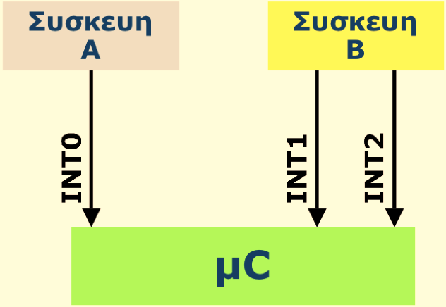 0 ). A μ μ Assembly, μμ μ μ #asm. O ATmega16 μμ (INT0, INT1 INT2) 16, 17, 3 ( μ ). μ, (μ DDR). μ, STK200 B μ LED, INT2 μ, μμ μ μ μ interrupts INT0 INT1.