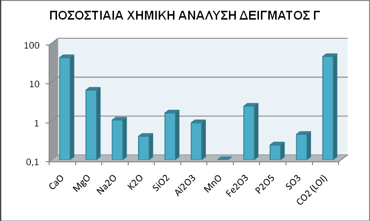 Σρήκα 7.8: Πνζνζηηαία Φεκηθή Αλάιπζε Γείγκαηνο Β. Σρήκα 7.9: Πνζνζηηαία Φεκηθή Αλάιπζε Γείγκαηνο Γ.