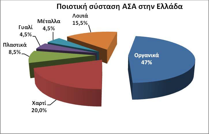 Σύμφωνα με τον Εθνικό και Περιφερειακό Σχεδιασμό (ΚΥΑ 50910/2727/03 ΦΕΚ 1909/22 12 2003), τα επίσημα στοιχεία για τη χώρα, σχετικά με την ποιοτική σύσταση των αστικών στερεών