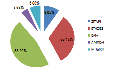 βιολογικών προϊόντων,οι ετήσιες καλλιέργειες το 26,42, το σιτάρι το 8,01%, η µηδική το 5,6% και το αµπέλι το 3,63%. Γράφηµα 5.8.2: % συµµετοχής των διαφόρων καλλιεργειών στην Ελληνική βιολογική γεωργία Πηγή: Υπουργείο Αγρ.