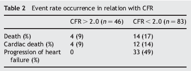 Prognostic Impact of CFR in HF Rigo