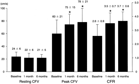 Improvement in CFR after: Carvedilol Enalapril K.