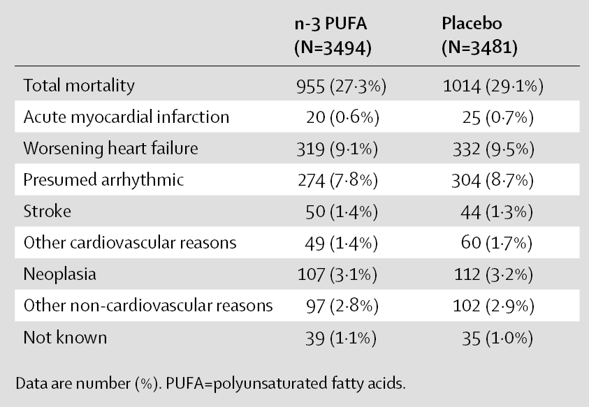 GISSI-HF: n-3 PUFA Study Causes of