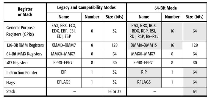 Διαθεσιμότητα καταχωρητών στην AMD64,