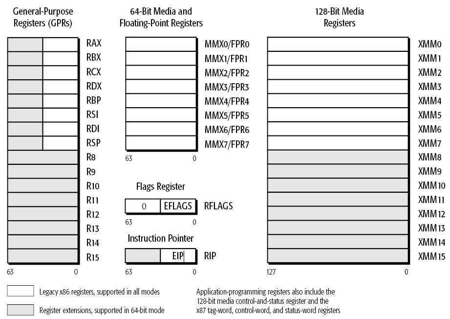 Καταχωρητές AMD64