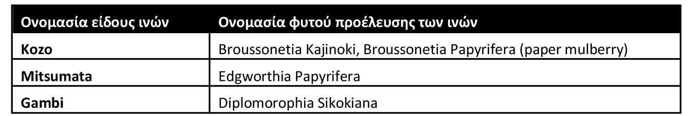 Με χαρτοπολτό Ο χαρτοπολτός προστίθεται στα κενά είτε με ειδική συσκευή (leaf casting machine, εικόνα 8.8) για μαζική παραγωγή είτε σε τράπεζα κενού για μικροεπισκευές.