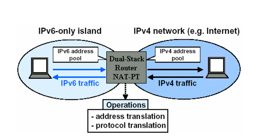 Οι κυριότεροι μηχανισμοί αυτής της κατηγορίας είναι ο NAT-PT (Network Address Translation Protocol Translation) ο οποίος χρησιμοποιεί SIIT (Stateless IP ICMP Translation) αλγόριθμους για μετατροπή