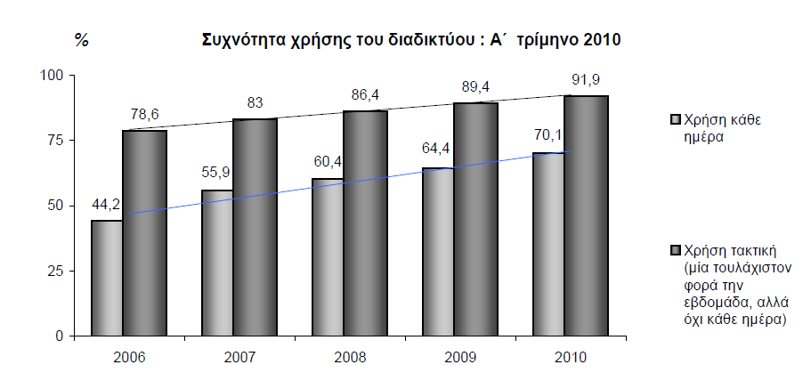 Υαξαθηεξηζηηθφ είλαη φηη ην Α ηξίκελν ηνπ 2010, ην πνζνζηφ ησλ αηφκσλ πνπ ρξεζηκνπνίεζαλ ειεθηξνληθφ ππνινγηζηή αλέξρεηαη ζην 48,4% θαη ην πνζνζηφ ησλ αηφκσλ πνπ ρξεζηκνπνίεζαλ ην δηαδίθηπν ζην 44,4%.