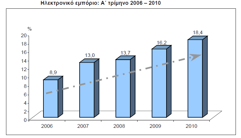 3.4 ΣΟ ΗΛΔΚΣΡΟΝΙΚΟ ΔΜΠΟΡΙΟ ΣΗΝ ΔΛΛΑΓΑ χκθσλα κε ηελ Διιεληθή ηαηηζηηθή Αξρή θαη ηελ έξεπλα πνπ πξαγκαηνπνηήζεθε ηελ πεληαεηία 2006-2010 γηα ηε ρξήζε ηερλνινγηψλ πιεξνθφξεζεο θαη επηθνηλσλίαο απφ ηα