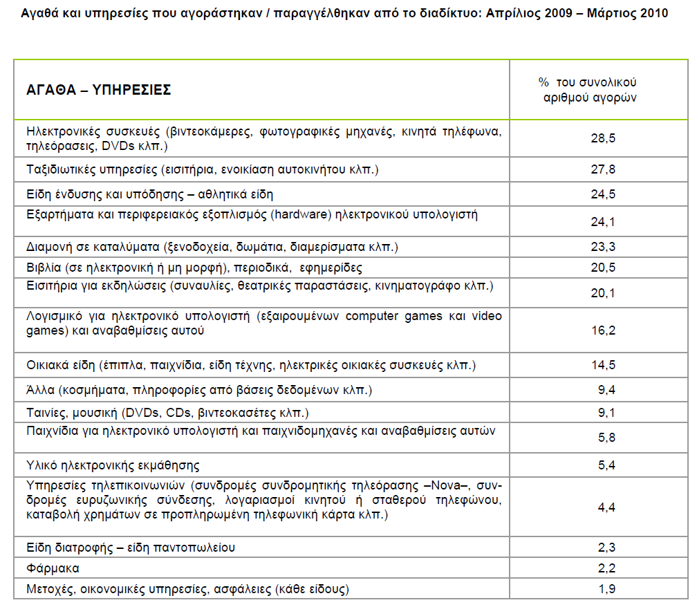 Δηθφλα 3.4.2 Πεγή: Διιεληθή ηαηηζηηθή Αξρή- www.statistics.gr 3.