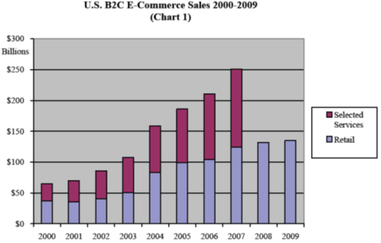 Δηθφλα 3.5.2 Πεγή: U.S. Census Bureau- www.census.