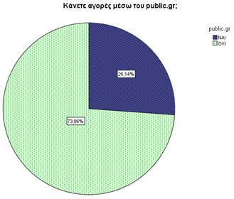 Οη ιφγνη γηα ηνπο νπνίνπο ην δείγκα πξνηηκάεη ηηο αγνξέο κέζσ Internet δελ θαίλεηαη λα έρνπλ κεγάιε απφθιηζε κεηαμχ ηνπο, αιιά θπζηθά μερσξίδεη ε «Δπθνιία ρξήζεο ηνπ δηαδηθηχνπ» κε πνζνζηφ 17,86% θαη