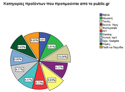 Μφλν νη 3 απφ ηνπο 23 θάλνπλ αγνξέο κέζσ ηνπ ειεθηξνληθνχ θαηαζηήκαηνο public.gr 1 θνξά ηνλ κήλα, ελψ νη πεξηζζφηεξνη δειαδή νη 20 απφ ηνπο 23 ρξεζηκνπνηνχλ ζπαληφηεξα ην public.