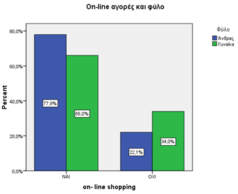 απηφ ην ζεκείν είλαη απαξαίηεην λα ζπζρεηίζνπκε φια ηα δεκνγξαθηθά ραξαθηεξηζηηθά κε ην αλ ην δείγκα πξνβαίλεη ζε δηαδηθηπαθέο αγνξέο έηζη ψζηε λα έρνπκε κηα πην νινθιεξσκέλε άπνςε γηα ην αλ θαη πφζν