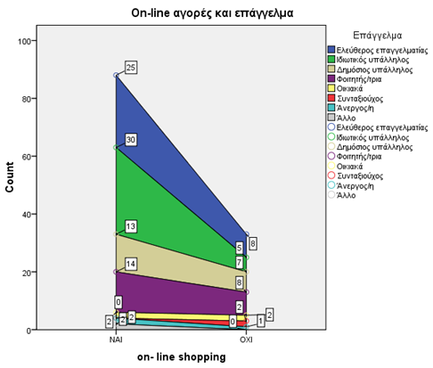 Οη δηαδηθηπαθέο αγνξέο θπξίσο γίλνληαη απφ άηνκα ειηθίαο 26-35 εηψλ (πνζνζηφ 32,23%) θαη αθνινπζνχλ νη ειηθηαθέο νκάδεο 18-25 εηψλ (19,83%) θαη 36-45 εηψλ (14,88%).
