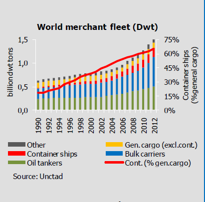Πίνακας 8 : Παγκόσμιος εμπορικός στόλος Ο μεγαλύτερος στόλος εμπορευματοκιβωτίων, σε συνδυασμό με την ασθενή ζήτηση μετά το 2009, οδήγησε σε πλεονάζουσα παραγωγική ικανότητα στον τομέα των