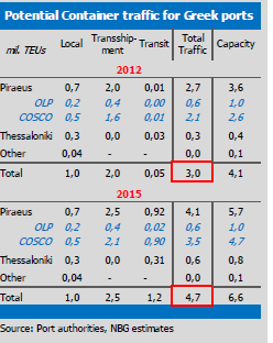 ελληνική οικονομία (περίπου 4,5 φορές περισσότερο ανά TEU), γιατί δημιουργούν επίσης τις αντίστοιχες υπηρεσίες χερσαίων εμπορευματικών μεταφορών.