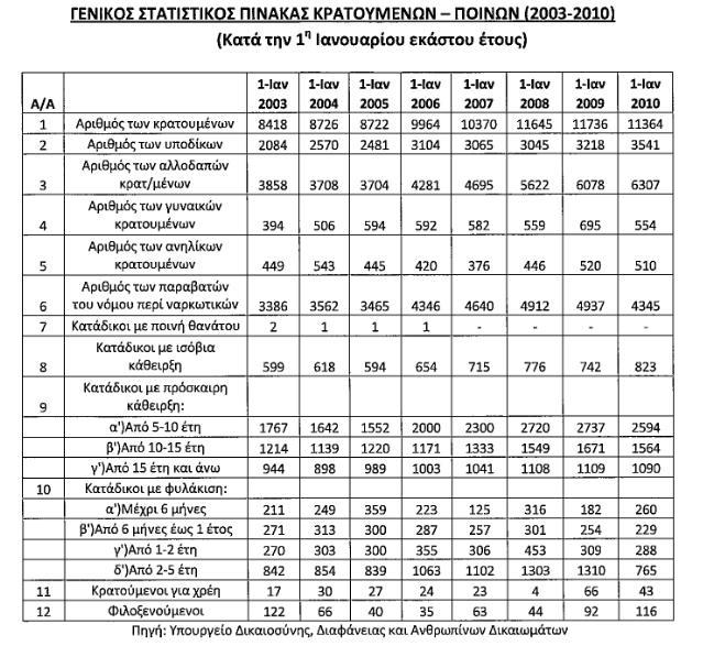 2.4.1 Υπερπληθυσμός κρατουμένων Λόγω μεγάλης εισροής μεταναστών