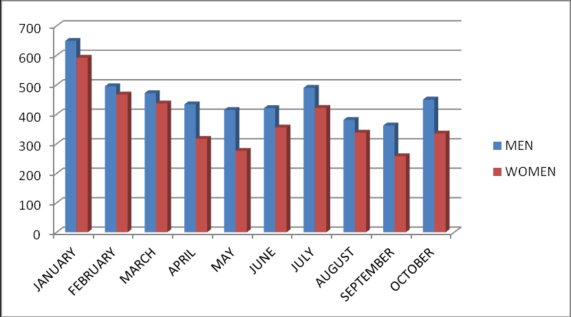 Chart 2, Mortality Rates for Men and Women (January-December 1942) Chart 3, Mortality Rates for Men and Women (January-December 1943) Based on the statistics covering the period before the occupation