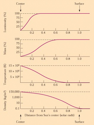 Η κατανομή της λαμπρότητας, μάζας, θερμοκρασίας και πυκνότητας