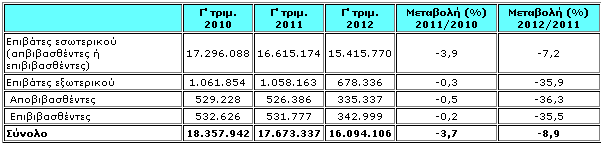 Πηγή Δημοσίευσης: Κρατικοί Φορείς / ΕΛ.ΣΤΑΤ. Πινακας 20. Διακίνηση Επιβατών Εσωτερικού & Εξωτερικού Γ Τρίμηνο 2010, 2011, 2012 Πηγή Δημοσίευσης: Κρατικοί Φορείς / ΕΛ.ΣΤΑΤ. Πινακας 21.