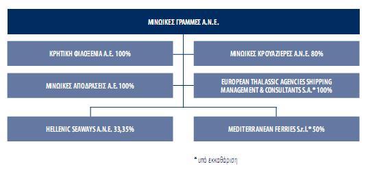 της Minoan Lines επιστρέφει κάθε χρόνο πάλι στην κοινωνία, για την εκπαίδευση, τη διοργάνωση πολιτιστικών εκδηλώσεων, την ενίσχυση σωματείων, συλλόγων,