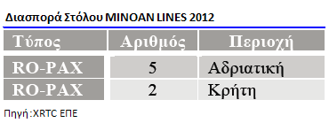 Η εταιρεία δραστηριοποιείται στην Ελληνική αγορά µε δύο πλοία στην γραµµή Πειραιάς Ηράκλειο και µε πέντε πλοία στην Αδριατική (Πίνακας 33). Πινακας 33.