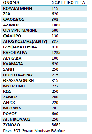 1. Ελληνικές Μαρίνες Με βάση τα στοιχεία της Ένωσης Μαρίνων Ελλάδος και του ΕΟΤ, στην Ελλάδα αυτή την στιγμή υπάρχουν 22 οργανωμένες μαρίνες, 55 χωροθετημένες και 80 τουριστικά καταφύγια. 14.