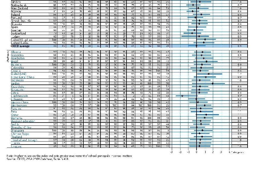 σχολείου, χώρες που συμμετείχαν στο πρόγραμμα PISA (29) Σημείωση: