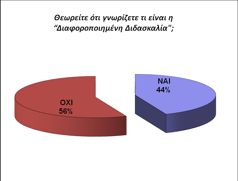 Διαφοροποιημένης Διδασκαλίας. Συγκεκριμένα: το 97% επανέρχεται σε κάποια ενότητα μαθήματος διδάσκοντας το με διαφορετικό τρόπο όταν δεν γίνεται κατανοητό.