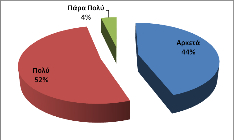 Είστε ικανοποιημένοι από το περιεχομένου που ενσωματώνουμε στις ακολουθίες μαθημάτων του LAMS; Σχήμα 5.