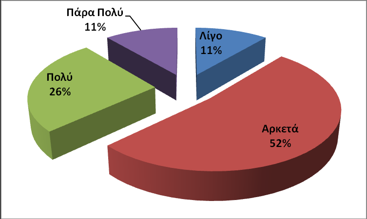 5.2.4 Συνεισφορά του συστήματος ηλεκτρονικής μάθησης στην εφαρμογή της Διαφοροποιημένης Διδασκαλίας Όσο αφορά την συνεισφορά του LAMS στην διδασκαλία της Πληροφορικής και ειδικότερα στην εφαρμογή