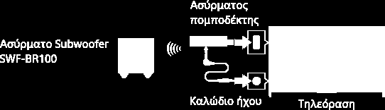 Ασύρματο Subwoofer (Προαιρετικό) Επισκόπηση Μπορείτε να χρησιμοποιήσετε το προαιρετικό Ασύρματο Subwoofer SWF BR100, για να ενισχύσετε την απόκριση μπάσων του ήχου της τηλεόρασης.