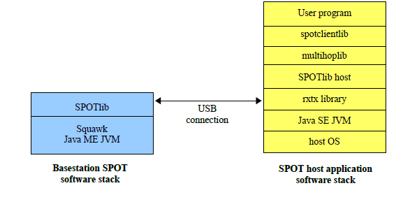 Εικόνα 7: Αρχιτεκτονική SPOT host application Αρχιτεκτονική host-application SunSPOT Πάλι στην κορυφή βρίσκεται μία εφαρμογή γραμμένη από το χρήστη host SPOT, που είναι ένα απλό πρόγραμμα σε Java SE.