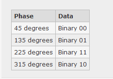 ΘΕΩΡΗΤΙΚΌ ΥΠΌΒΑΘΡΟ ΠΡΟΣΟΜΟΙΏΣΕΩΝ ΣΤΟΝ LTE LINK LEVEL SIMULATOR Τα αρχικά PSK αναφέρονται στην χρήση της κωδικοποίησης Phase Shift Keying.