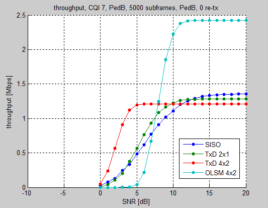 ΑΠΟΤΕΛΈΣΜΑΤΑ ΕΞΟΜΟΊΩΣΗΣ Συνεπώς βλέπουμε ότι την καλύτερη ποιότητα μετάδοσης την έχουμε και στις δυο περιπτώσεις (με η χωρίς επαναποστολές) για την τεχνική TxD 4x2 καθώς το BLER μειώνεται πιο γρήγορα