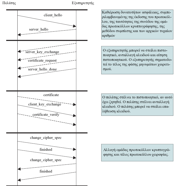 Εικόνα 21: Λειτουργία πρωτοκόλλου χειραψίας SSL. Οι διακεκομμένες γραμμές υποδηλώνουν προαιρετικά μηνύματα 86 5.