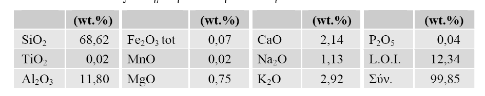 Πίνακας 2. Χηµική σύσταση του Ελληνικού Φυσικού Ζεόλιθου.