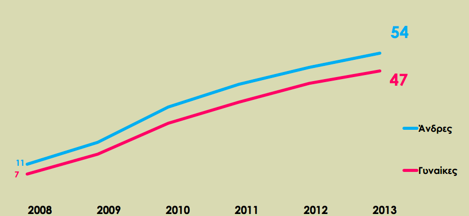 Penetration of social media in Greece Penetration per age: 13 17: 88% 18 24: 89% 25 34: