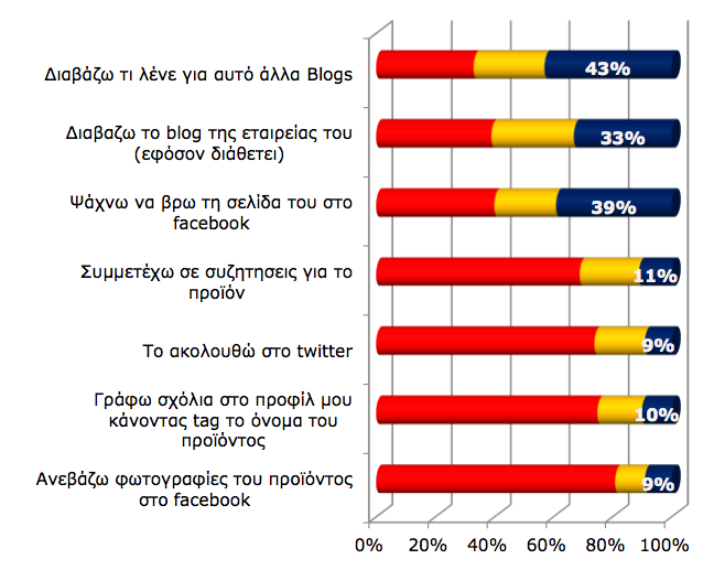 Social media affect consumers When I am