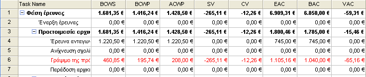 VAC: Variation At Completion (Γηαθχκαλζε νινθιήξσζεο).