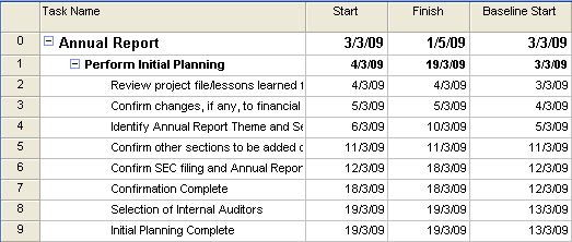 Δξώηεζε 9 Track and manage a project by: 1. Display the table that shows the Actual Finish, Actual Duration and Remaining Duration fields. 2.