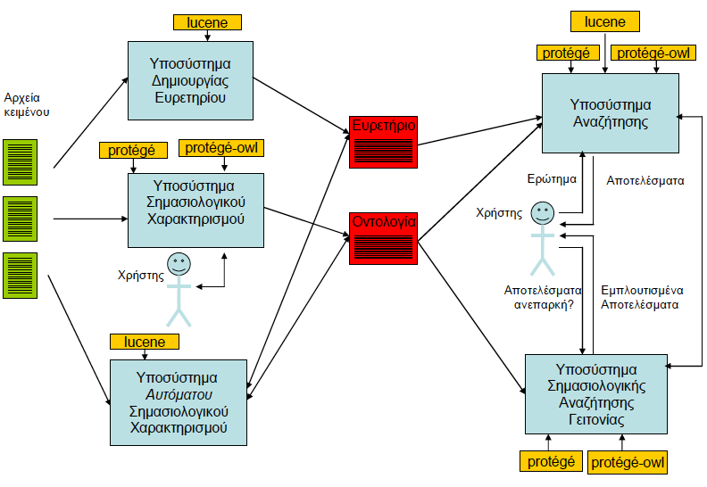 εγγράφων στις κατηγορίες µιας οντολογίας. Το σύστηµα χρησιµοποιεί τεχνικές µηχανικής µάθησης για να µαθαίνει από τα λάθη του και να προσαρµόζεται στις συνήθειες του χρήστη.