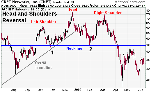 Διάγραμμα 10:Head and shoulders ΠΗΓΗ:Stockcharts.