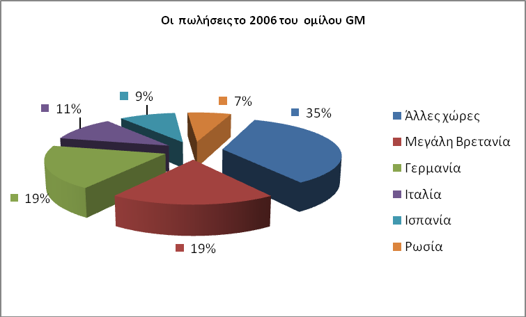 Η PSA έχει ασχοληθεί ιδιαίτερα με την ανάπτυξη και αύξηση της παρουσίας και των πωλήσεων της σε αναπτυσσόμενες χώρες, όπως στη Νότια Αμερική, στο Ιράν και στη Λαϊκή Δημοκρατία της Κίνας. 1.3.